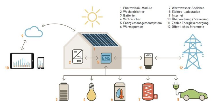 Infografik Smart Home