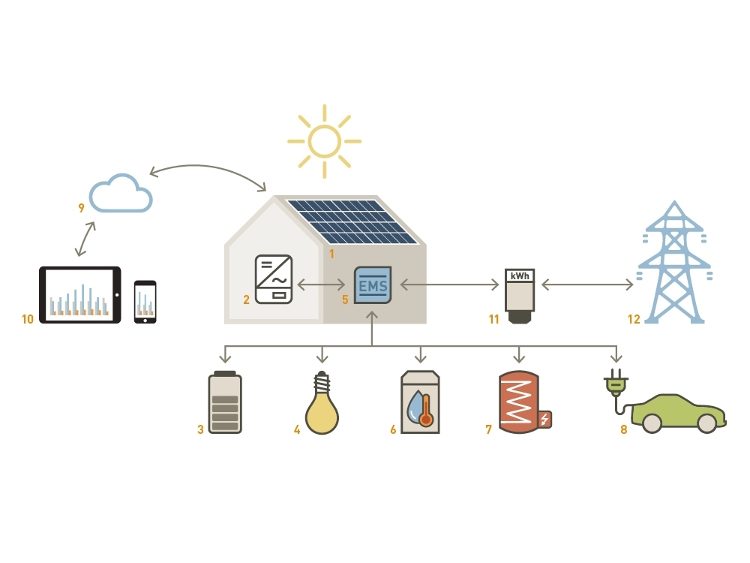 Smart Home - das intelligente Zuhause