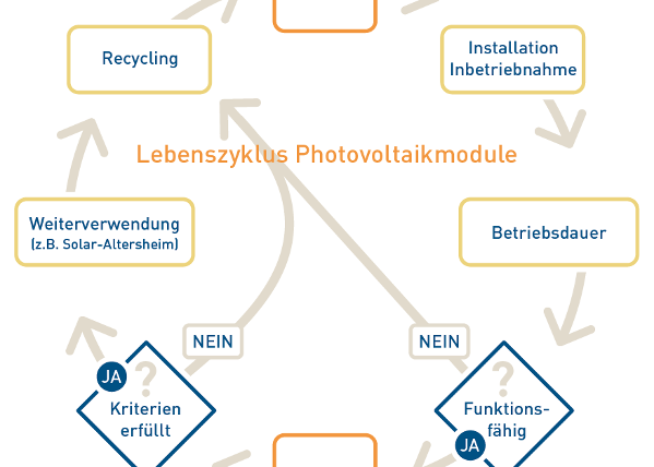 Lebenszyklus Photovoltaik-Module