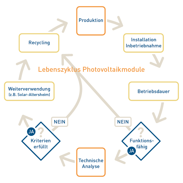 Lebenszyklus Photovoltaik-Module